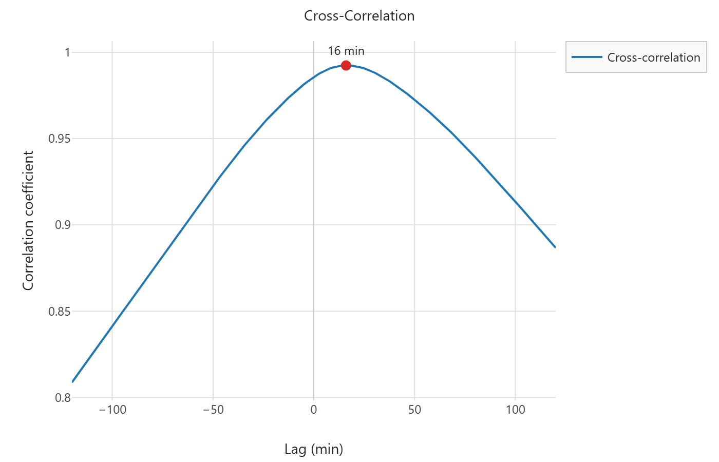 Cross-correlation between two tide stations