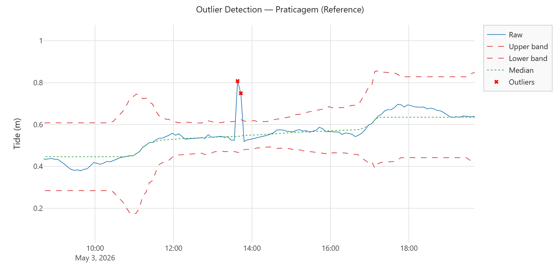 Outlier detection on a tide station