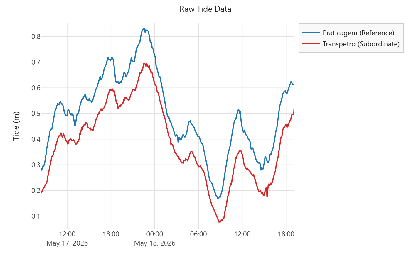 Raw tide records from two stations