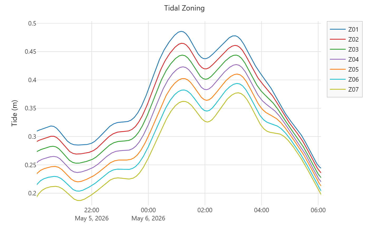 Interpolated tidal zoning curves